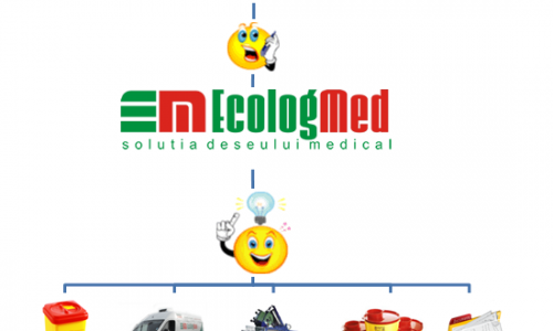 Ai grija de sanatatea ta si de cea a mediului inconjurator – EcologMed